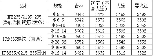 MLTY.COM:云南省内部分钢厂调整螺纹钢级差的相关文件